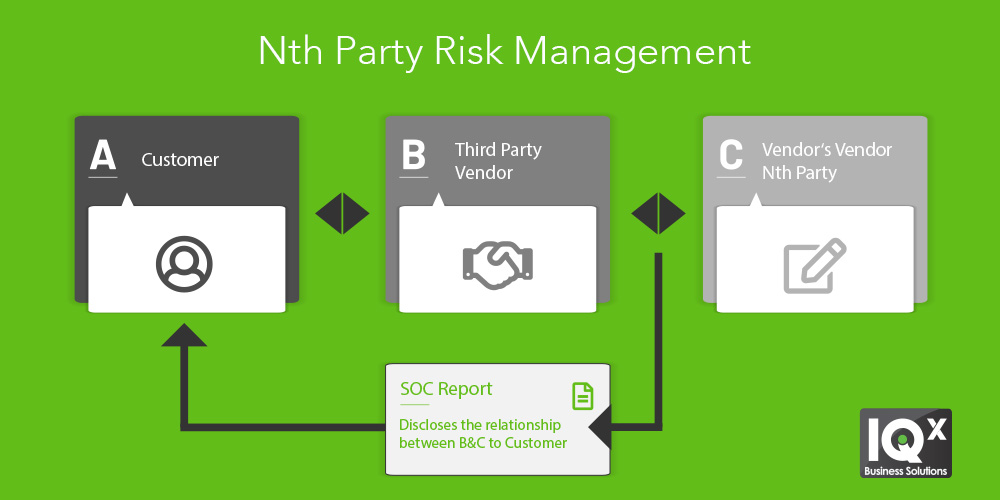 Nth Party Risk Management Diagram - Importance of SOC Report for Customer, Third Party Vendor, and Nth Party.