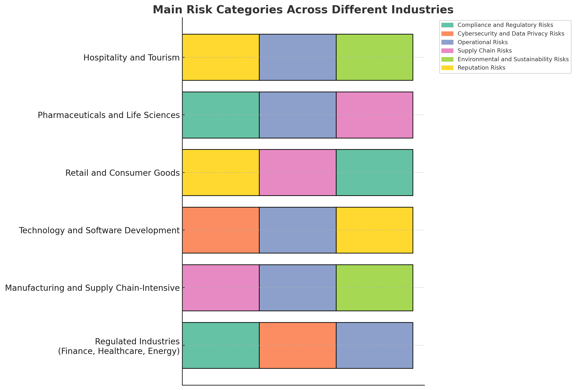 Vendor Risk Assessment - Vendor Risk Types Across Industries