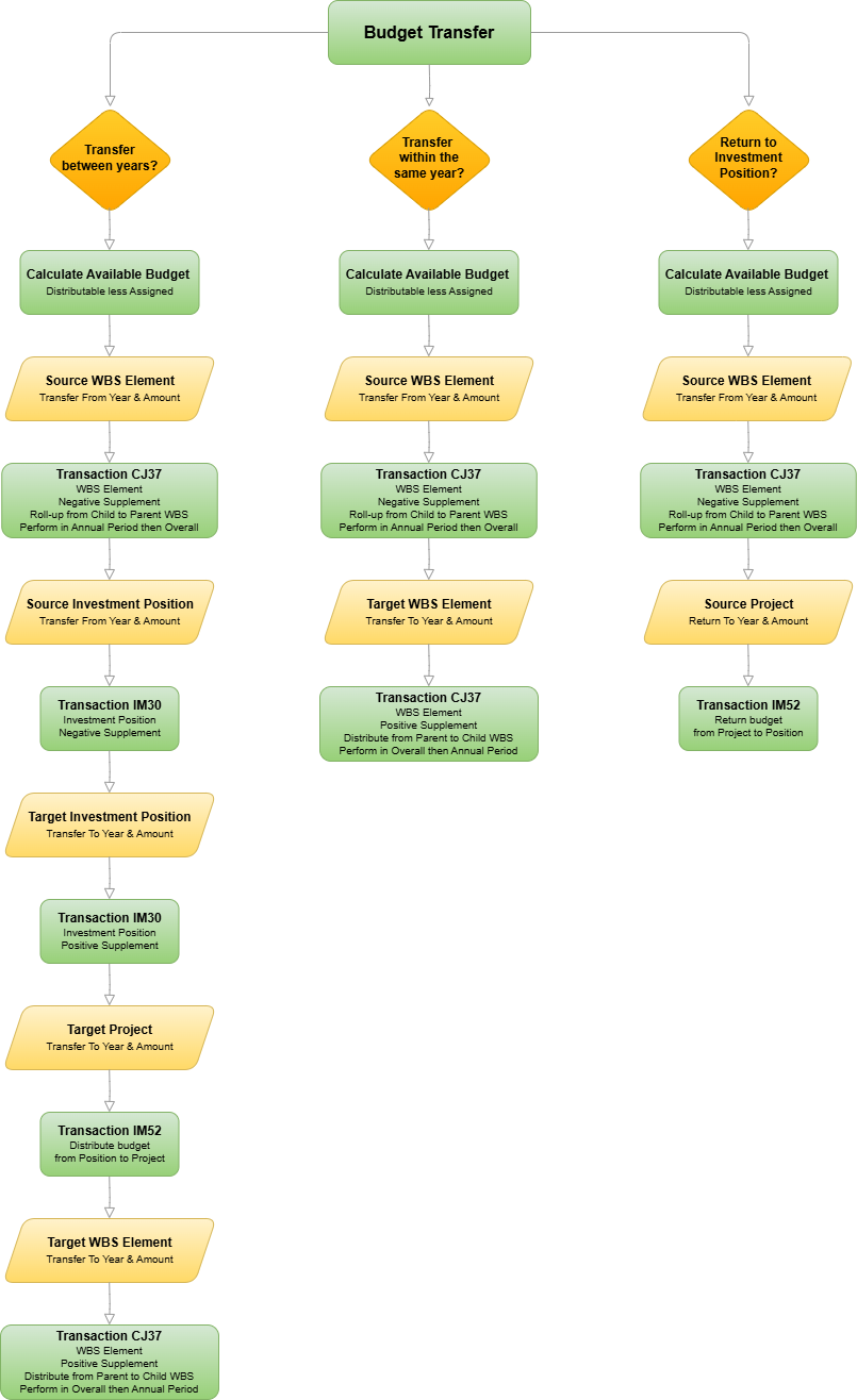 Manual SAP Budget Transfer