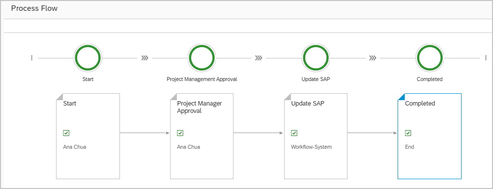 Process Flow - SAP Project Budget Transfers